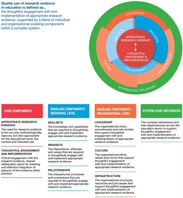 Knowledge brokering pivotal in professional learning: quality use of research contributes to teacher-leaders’ confidence